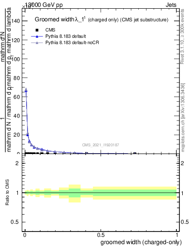 Plot of j.width.gc in 13000 GeV pp collisions