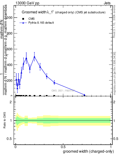 Plot of j.width.gc in 13000 GeV pp collisions