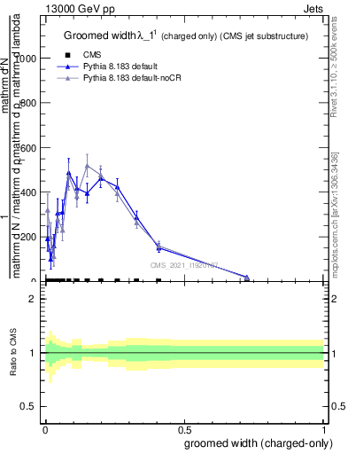 Plot of j.width.gc in 13000 GeV pp collisions