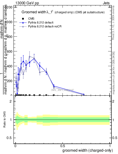 Plot of j.width.gc in 13000 GeV pp collisions