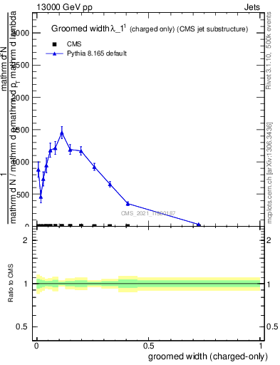Plot of j.width.gc in 13000 GeV pp collisions