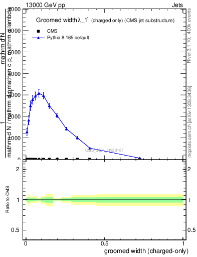 Plot of j.width.gc in 13000 GeV pp collisions