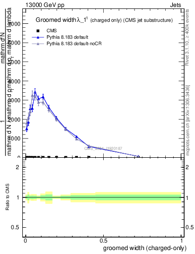 Plot of j.width.gc in 13000 GeV pp collisions