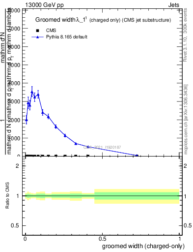 Plot of j.width.gc in 13000 GeV pp collisions