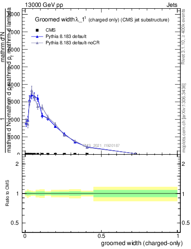 Plot of j.width.gc in 13000 GeV pp collisions
