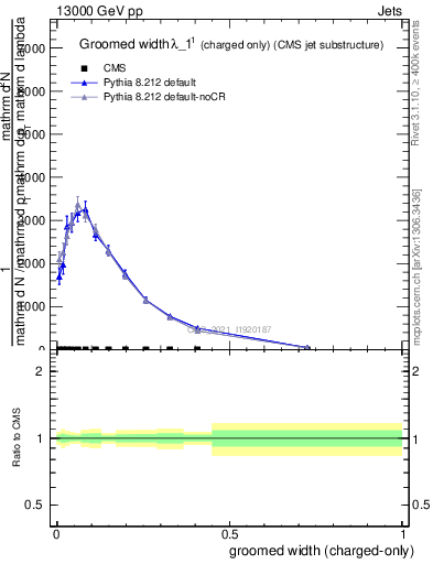 Plot of j.width.gc in 13000 GeV pp collisions