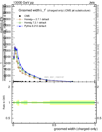 Plot of j.width.gc in 13000 GeV pp collisions