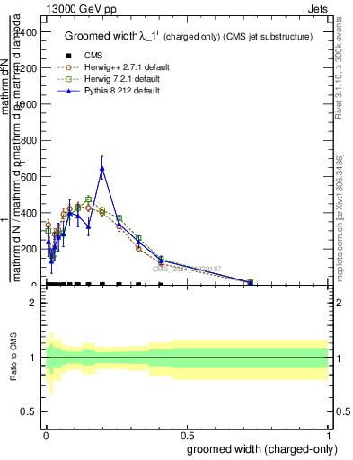 Plot of j.width.gc in 13000 GeV pp collisions