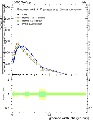 Plot of j.width.gc in 13000 GeV pp collisions