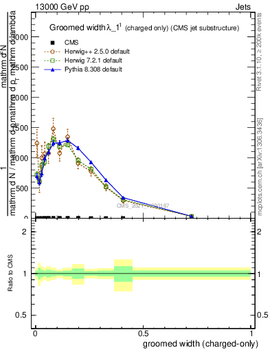Plot of j.width.gc in 13000 GeV pp collisions