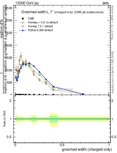 Plot of j.width.gc in 13000 GeV pp collisions