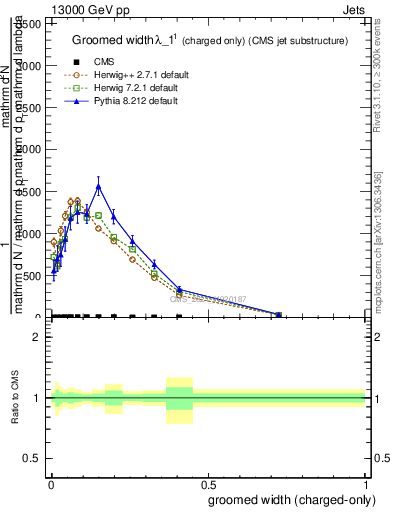 Plot of j.width.gc in 13000 GeV pp collisions
