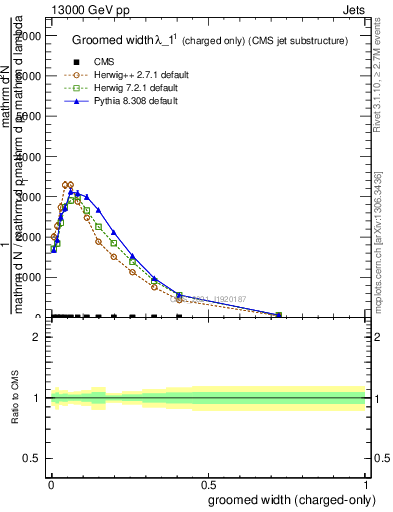 Plot of j.width.gc in 13000 GeV pp collisions