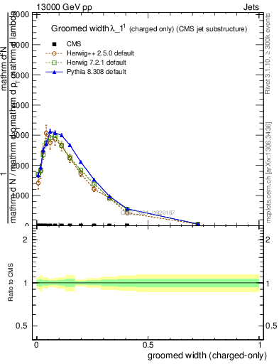 Plot of j.width.gc in 13000 GeV pp collisions