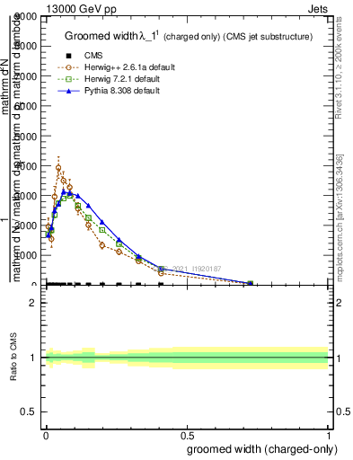 Plot of j.width.gc in 13000 GeV pp collisions