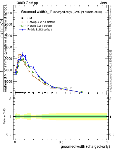 Plot of j.width.gc in 13000 GeV pp collisions