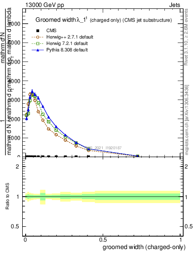 Plot of j.width.gc in 13000 GeV pp collisions