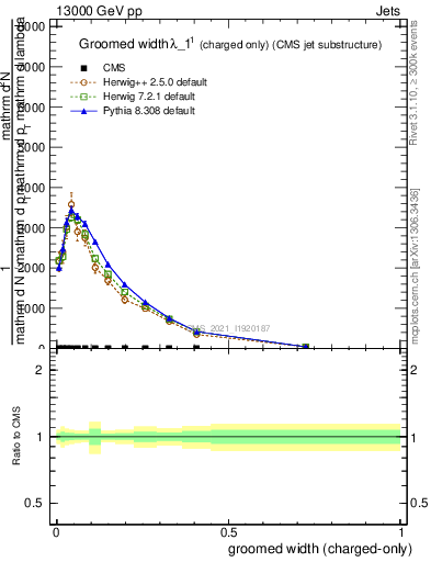Plot of j.width.gc in 13000 GeV pp collisions