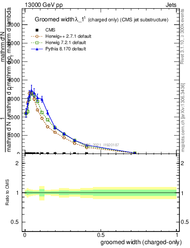 Plot of j.width.gc in 13000 GeV pp collisions