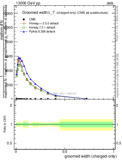 Plot of j.width.gc in 13000 GeV pp collisions