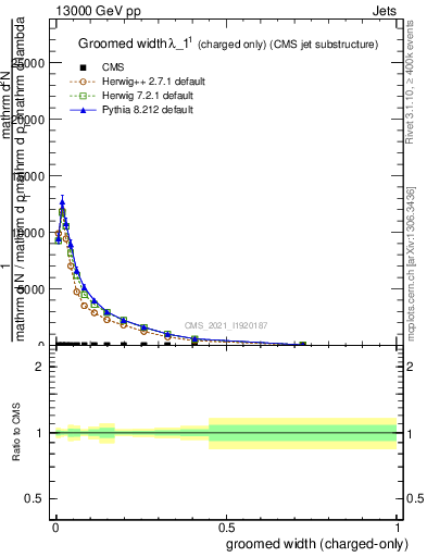 Plot of j.width.gc in 13000 GeV pp collisions