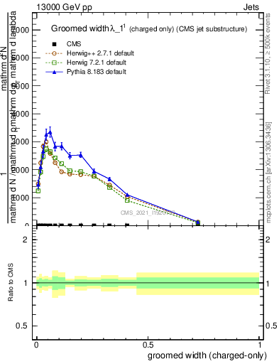 Plot of j.width.gc in 13000 GeV pp collisions