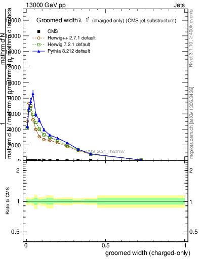 Plot of j.width.gc in 13000 GeV pp collisions