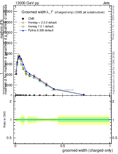 Plot of j.width.gc in 13000 GeV pp collisions