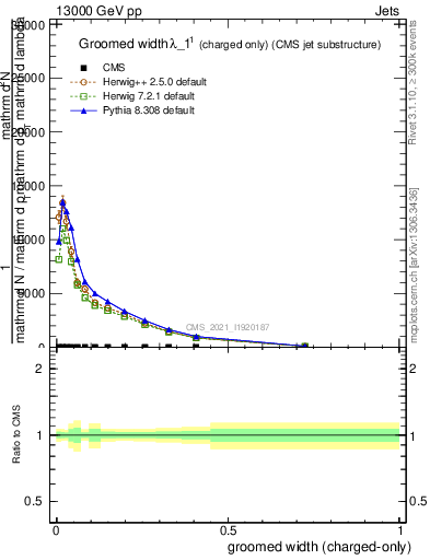 Plot of j.width.gc in 13000 GeV pp collisions