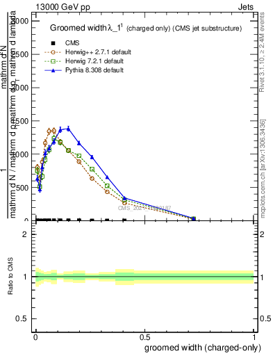 Plot of j.width.gc in 13000 GeV pp collisions