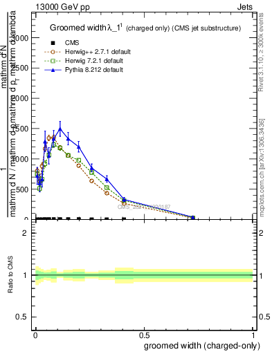 Plot of j.width.gc in 13000 GeV pp collisions