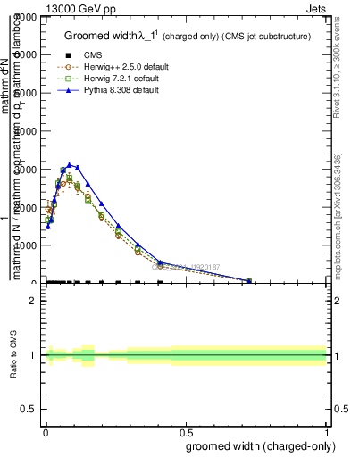Plot of j.width.gc in 13000 GeV pp collisions