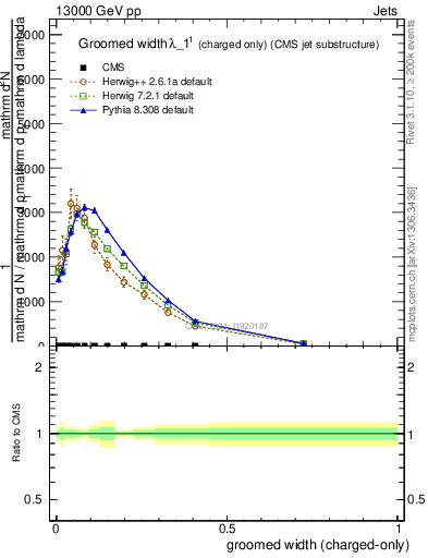 Plot of j.width.gc in 13000 GeV pp collisions