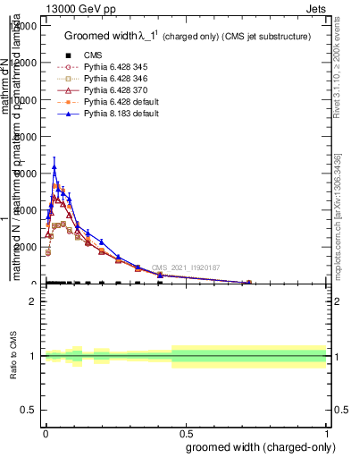 Plot of j.width.gc in 13000 GeV pp collisions