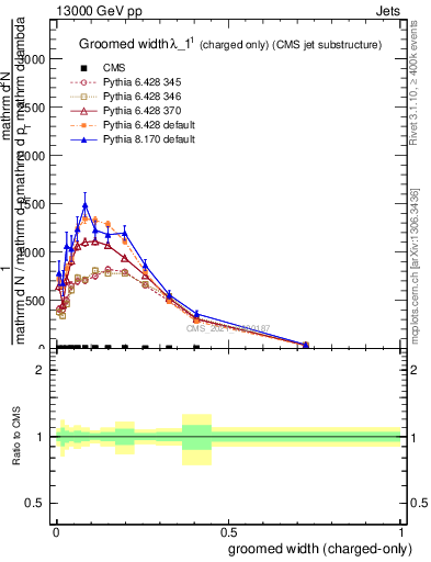 Plot of j.width.gc in 13000 GeV pp collisions