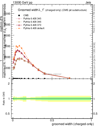 Plot of j.width.gc in 13000 GeV pp collisions