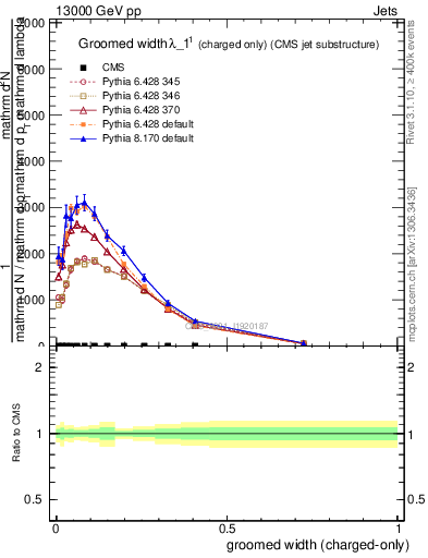 Plot of j.width.gc in 13000 GeV pp collisions
