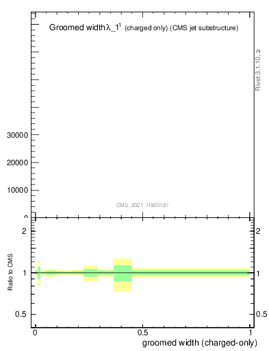 Plot of j.width.gc in 13000 GeV pp collisions