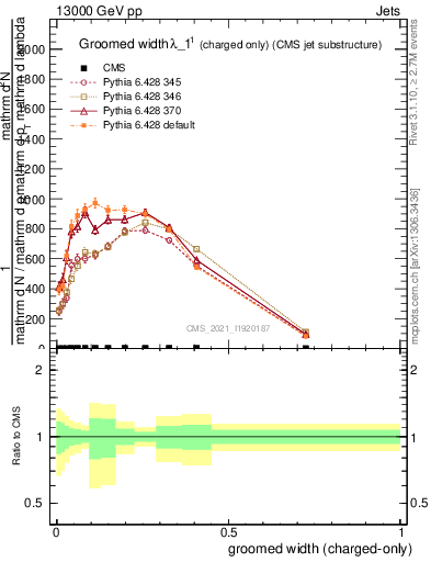 Plot of j.width.gc in 13000 GeV pp collisions
