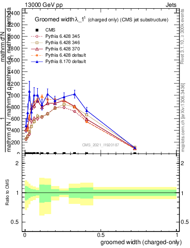 Plot of j.width.gc in 13000 GeV pp collisions