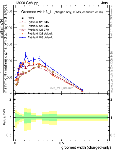 Plot of j.width.gc in 13000 GeV pp collisions