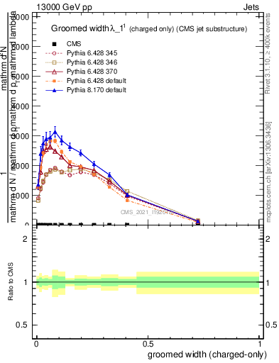 Plot of j.width.gc in 13000 GeV pp collisions