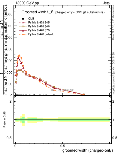 Plot of j.width.gc in 13000 GeV pp collisions