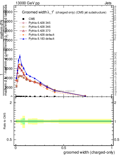 Plot of j.width.gc in 13000 GeV pp collisions
