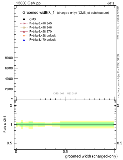 Plot of j.width.gc in 13000 GeV pp collisions