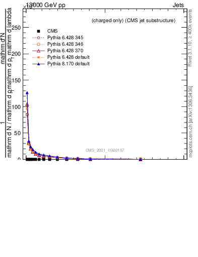 Plot of j.width.gc in 13000 GeV pp collisions