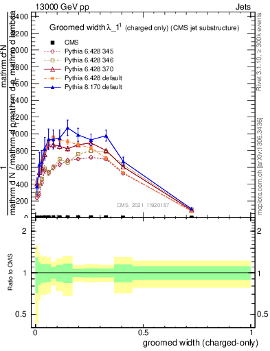 Plot of j.width.gc in 13000 GeV pp collisions