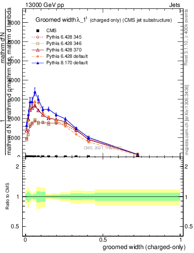 Plot of j.width.gc in 13000 GeV pp collisions