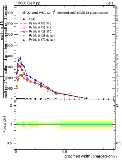 Plot of j.width.gc in 13000 GeV pp collisions