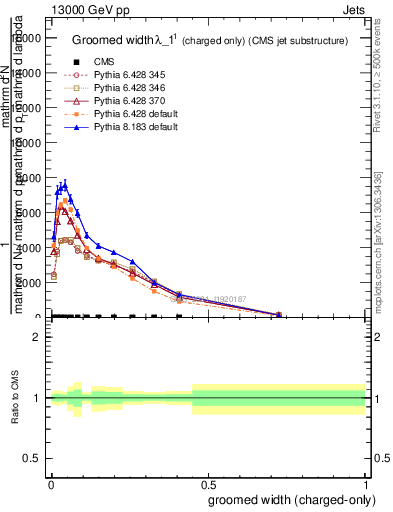 Plot of j.width.gc in 13000 GeV pp collisions
